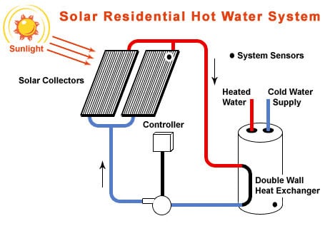Solar Installation Rebate