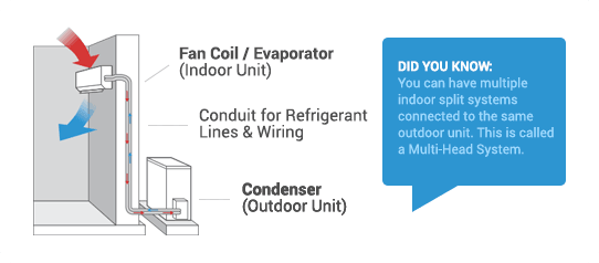 Reverse Split Air Conditioning how it works?