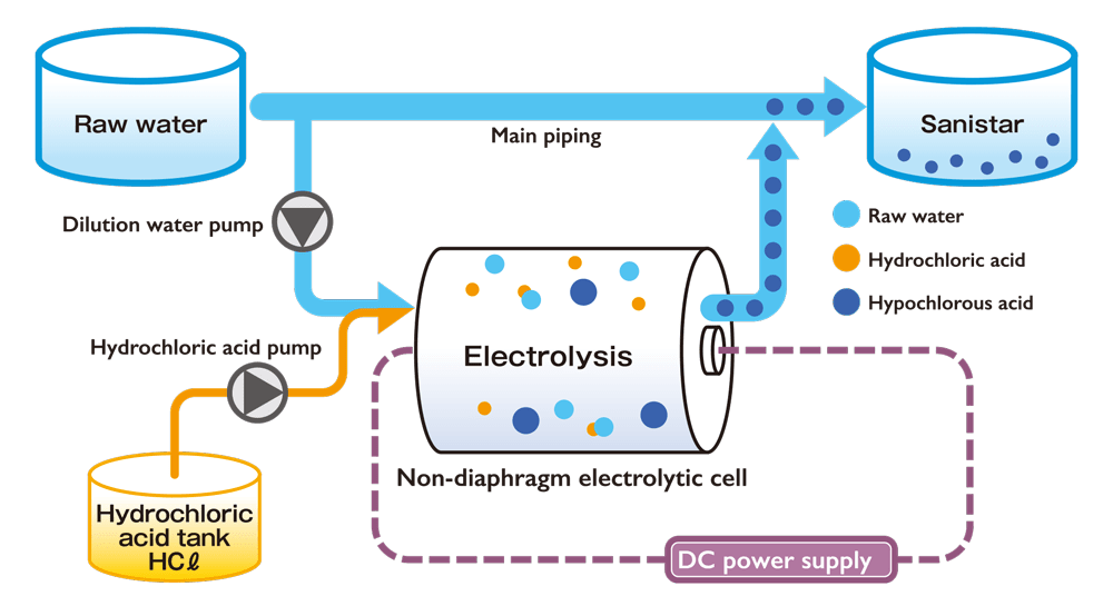 How does an electrolysed water system work?